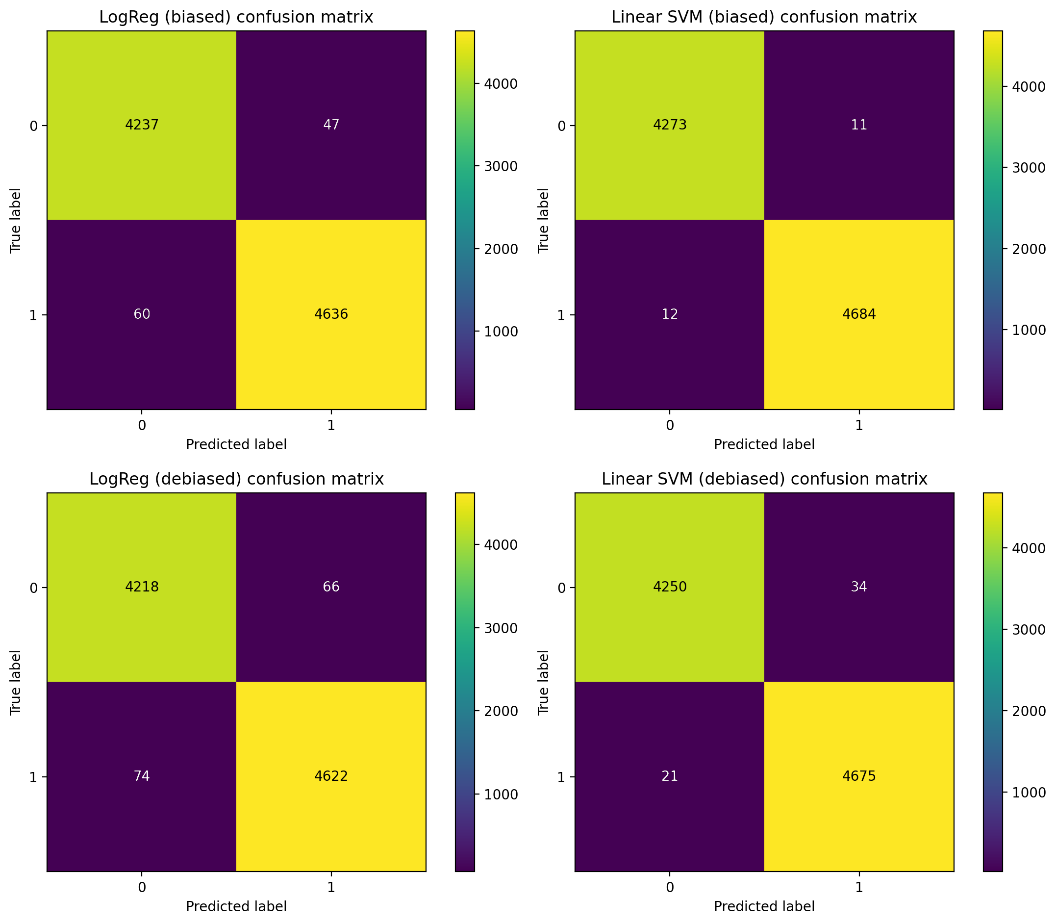 Confusion matrices for Logistic Regression and Linear SVM (biased vs debiased)