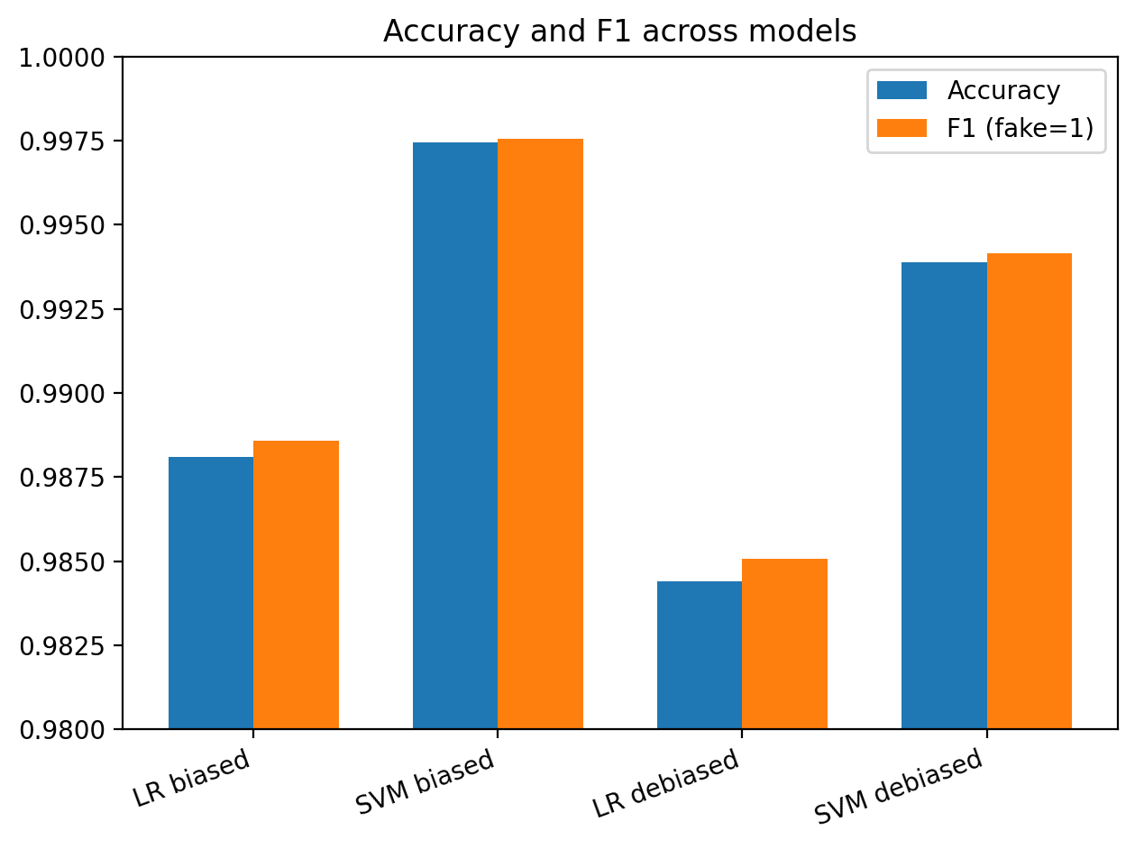 Accuracy and F1 score comparison across models (biased vs debiased)
