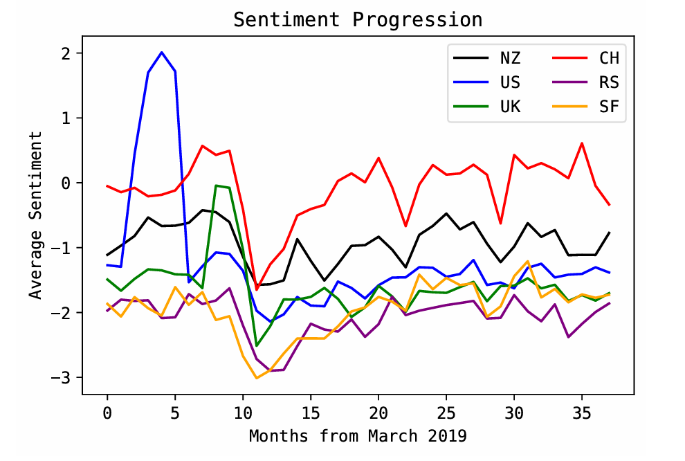 Global Health Sentiment Similarity preview